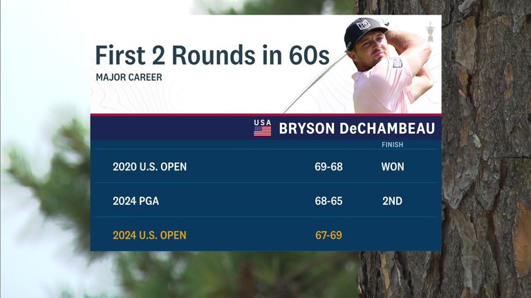 Bryson DeChambeau: Golf’s ‘mad scientist’ mounting US Open challenge at Pinehurst | Golf News