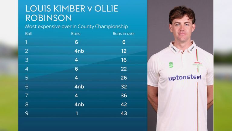 England’s Ollie Robinson concedes County Championship record 43 runs in over for Sussex vs Leicestershire | Cricket News