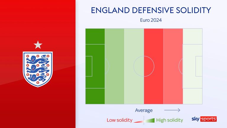 Harry Kane, Gareth Southgate say England’s team press failing after Denmark draw – what’s causing the problem at Euro 2024? | Football News