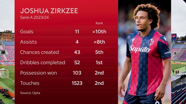 Joshua Zirkzee: Arsenal and Man Utd still monitoring Bologna striker amid strong AC Milan interest | Transfer Centre News