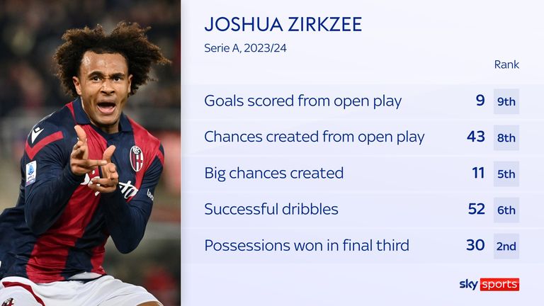 Joshua Zirkzee transfer target: Man Utd and AC Milan want Bologna forward but what makes him so good? | Football News