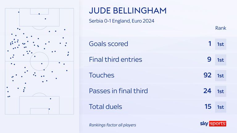 Jude Bellingham carries England to Euro 2024 victory over Serbia as he shows Europe that he is a cut above the rest | Football News