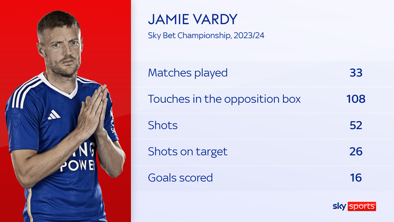 Leicester City transfer news: Jamie Vardy signs new one-year contract while Jannik Vestergaard commits until summer 2027 | Football News