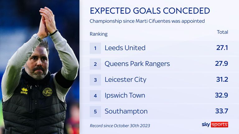 Marti Cifuentes exclusive interview: QPR coach talks turnarounds, the connection with the fans, and an exciting future | Football News