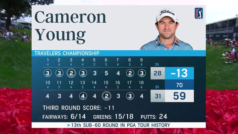 PGA Tour: Cameron Young cards historic ’59 round’ during third round of the Travelers Championship | Golf News