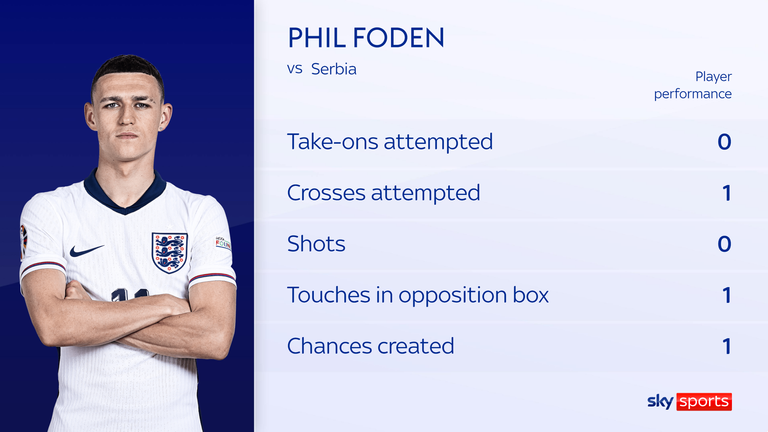 Phil Foden: Gareth Southgate defends England midfielder after criticism of Serbia performance | Football News