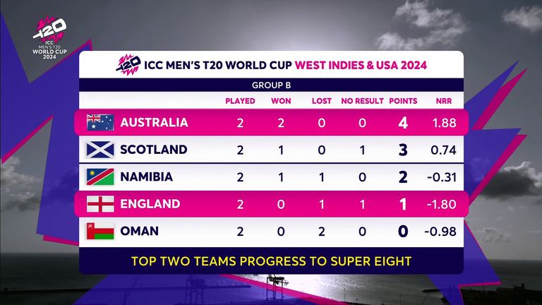 T20 World Cup: England left with no room for error in title defence after Barbados blemishes against Australia | Cricket News