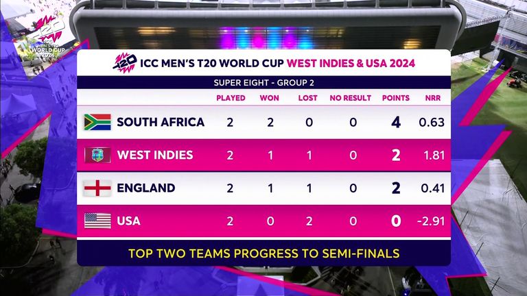 T20 World Cup: How England can reach the semi-finals and where they need to improve ahead of USA match | Cricket News