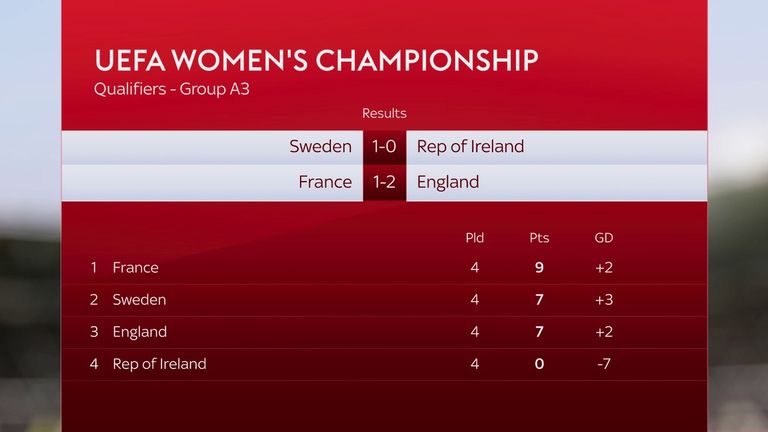 France Women 1 – 2 England Women