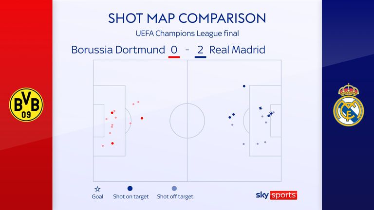 B Dortmund 0 – 2 R Madrid