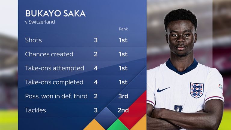 Bukayo Saka exorcises England penalty demons against Switzerland: ‘I believed in myself’ | Football News