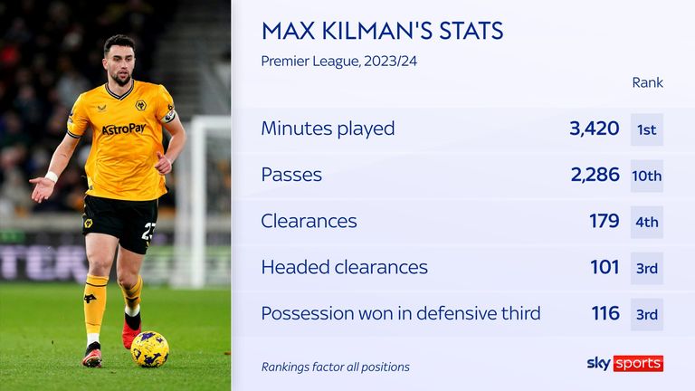 Max Kilman to West Ham transfer: Julen Lopetegui’s move for underrated Wolves captain makes sense even at £40m | Football News